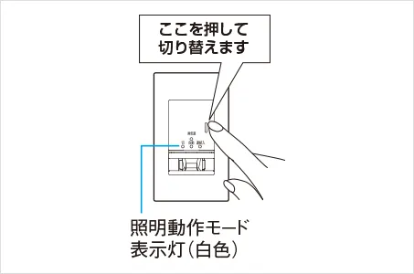ここを押して切り替えます。照明動作モード表示灯(白色)の位置を示した図