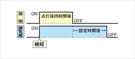 入室時、動作開始のタイムチャート:照明点灯と同時に換気扇ONし、照明消灯後に設定時間動作して換気扇OFFとなる