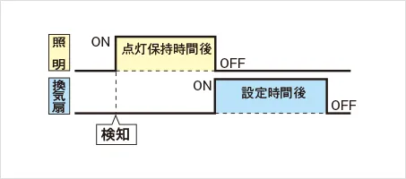入室中停止、退室後動作開始のタイムチャート:照明消灯後に換気扇ONし、設定時間動作して換気扇OFFとなる(冬場の寒さ防止に)