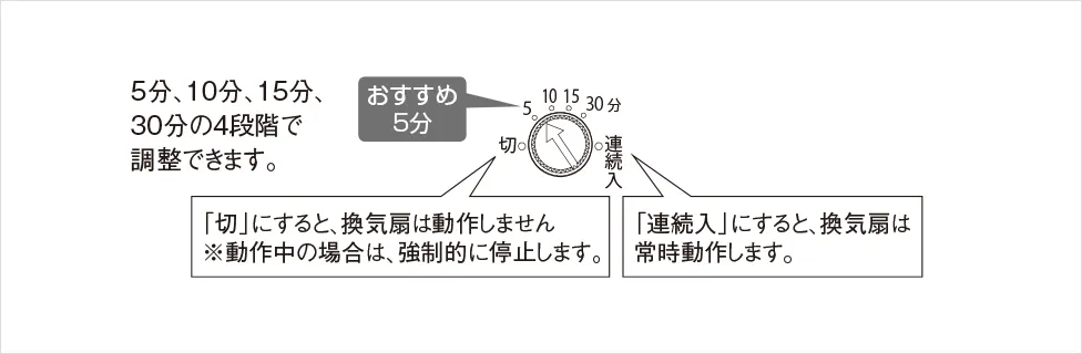 換気扇遅れ時間の調整ツマミ：5分・10分・15分・30分の4段階で調整できます。おすすめ5分。「切」にすると換気扇は動作しません（動作中の場合は強制的に停止します）。「連続入」にすると換気扇は常時動作します。