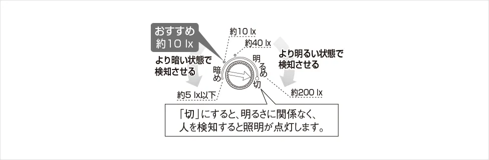 明るさセンサの調整ツマミ：おすすめ約10lx。「切」にすると、明るさに関係なく、人を検知すると照明が点灯します。