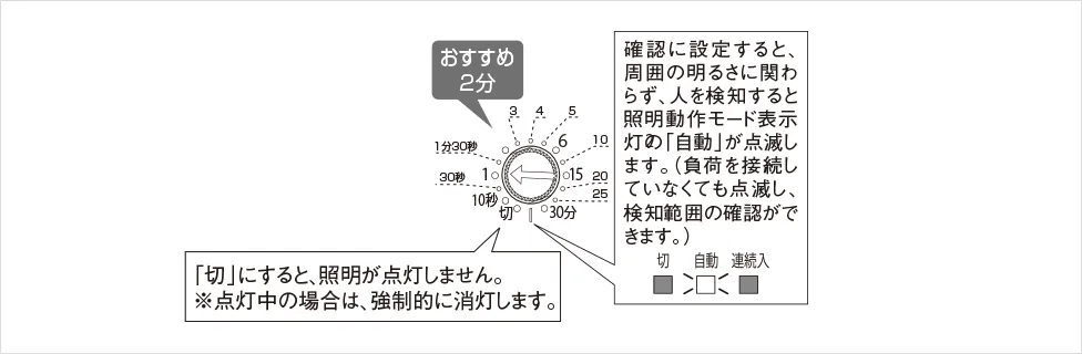 照明点灯保持時間調整ツマミ：おすすめ2分。「切」にすると照明が点灯しません（点灯中の場合は強制的に消灯します）。