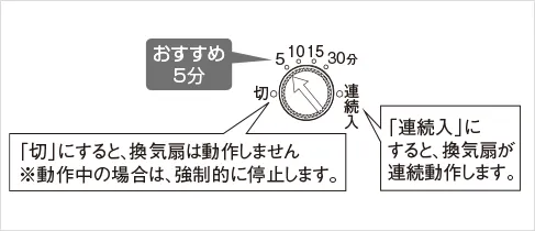 換気扇遅れ時間の調整ツマミ/換気扇用手動スイッチ