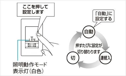 手動スイッチ(照明の「切」「自動」「連続入」の切り替え)
