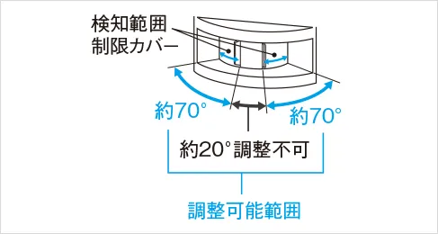 検知部の角度調整は左右についている扉をスライドさせ、右記範囲内で検知範囲を調整できます。