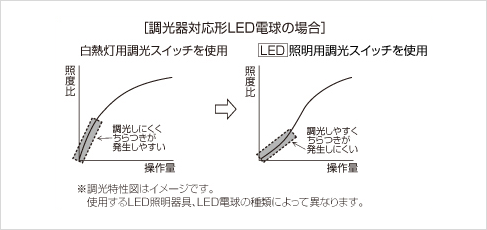 【1】　LED照明用に新開発した調光回路を採用。