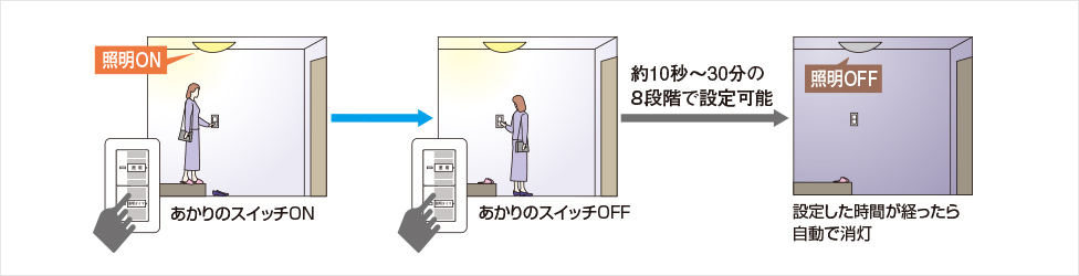 遅れ停止 スイッチは、通常通りON/OFFで使用。照明はスイッチOFF後も一定時間ついてから自動で消灯。
