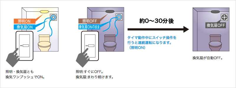 換気扇遅れ停止スイッチ（窓のないトイレ用） | 基本スイッチ | 商品 