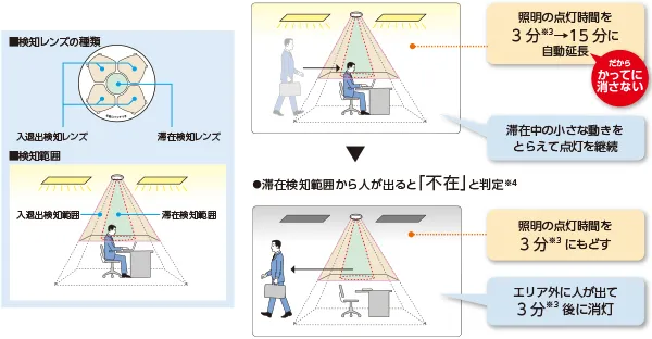 人の滞在を判定し、点灯時間を自動延長