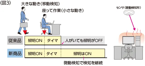 大きな動きの後につづく微動をキャッチするので、人物以外の熱源を検知しにくくしています。（図3）