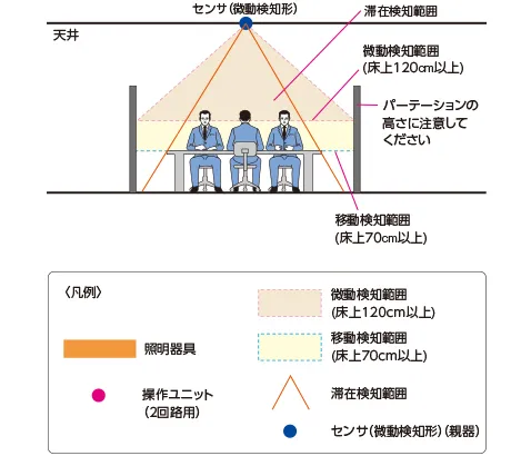 打合せコーナー