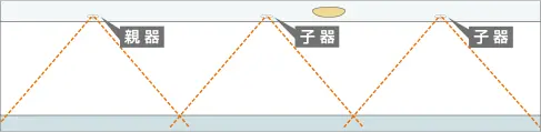多箇所検知