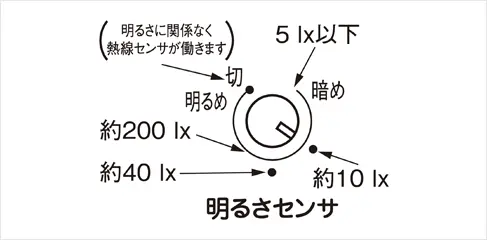明るさセンサ調整ツマミ