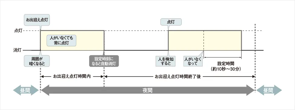 検知範囲