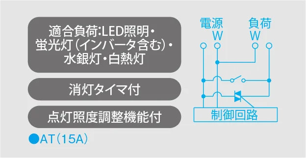 適合負荷：LED照明・蛍光灯（インバータ含む）・水銀灯・白熱灯／消灯タイマ付／点灯照度調整機能付／AT（15A）　結線図（電源W・負荷W・制御回路）