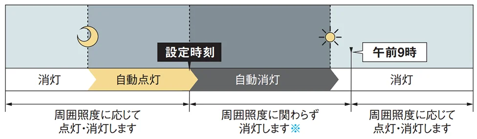 設定と動作の図