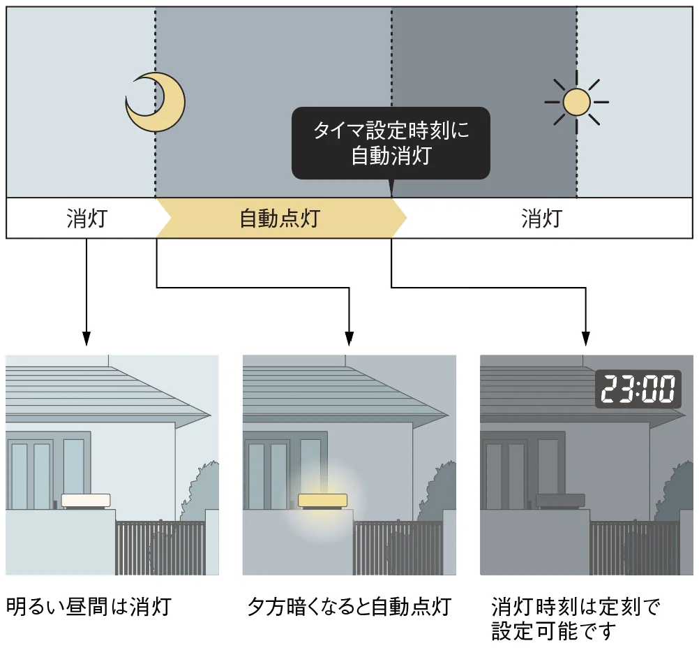 タイマ設定時刻に自動消灯するしくみ。明るい昼間は消灯、夕方暗くなると自動点灯、消灯時刻は定刻で設定可能。