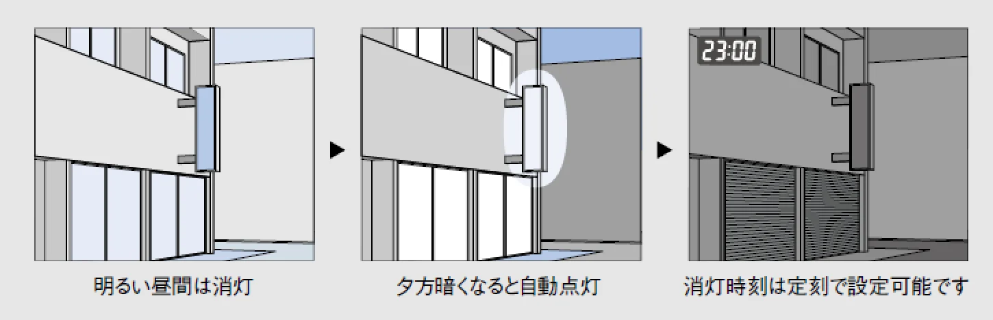 店舗の看板の定刻消灯イメージ。明るい昼間は消灯、夕方暗くなると自動点灯、消灯時刻は定刻で設定可能。