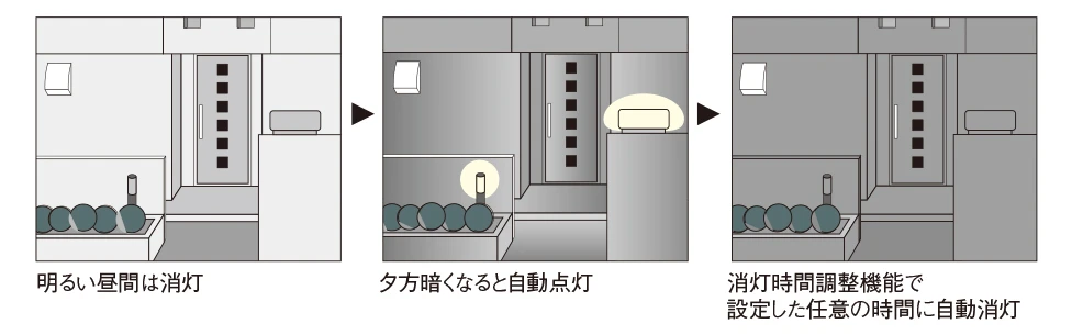 タイマ設定時刻に自動消灯するしくみ。明るい昼間は消灯、夕方暗くなると自動点灯、消灯時刻は定刻で設定可能。