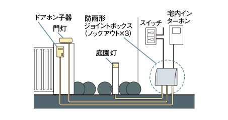 防雨形ジョイントボックス | 屋外用配線器具 | Panasonic