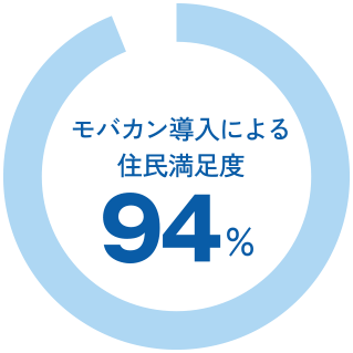 モバカン導入による住民満足度94％