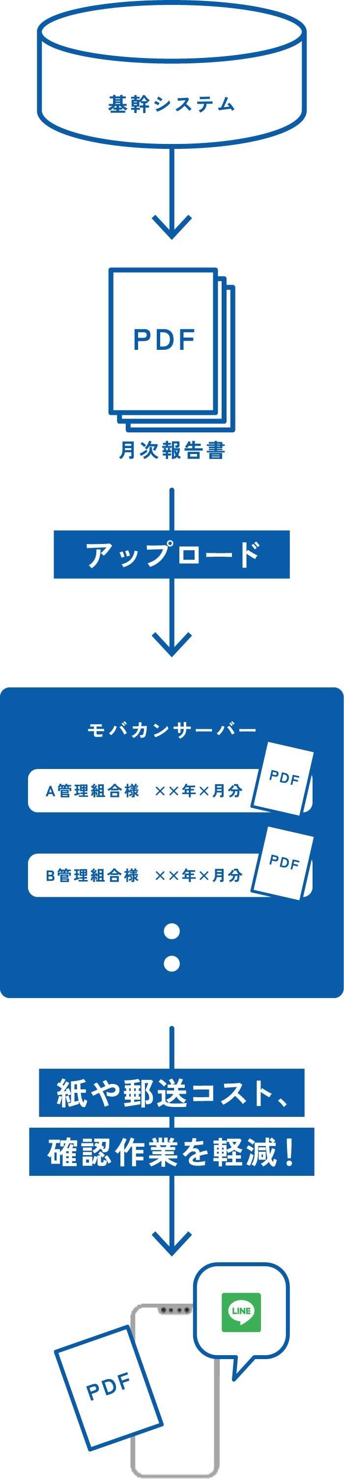 基幹システム → PDF 月次報告書 アップロード → モバカンサーバー → 紙や郵送コスト、確認作業を軽減！