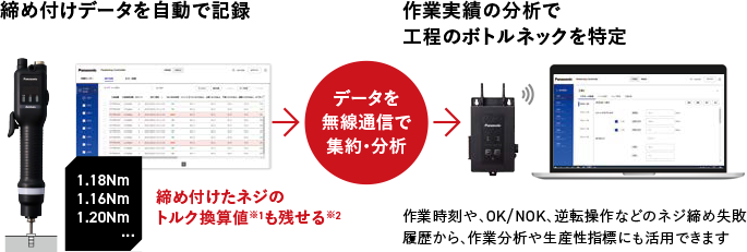 締め付けデータを自動で記録