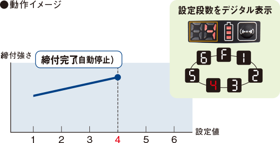 締付強さ調整6段階