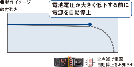 打撃力一定機能＋電源自動停止機能
