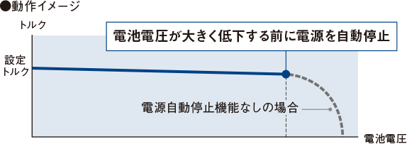 電源自動停止機能