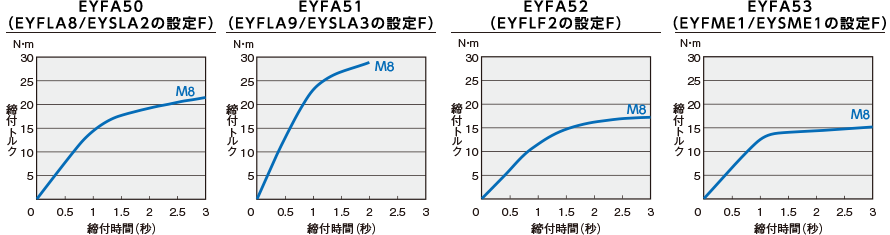 締付トルク目安表