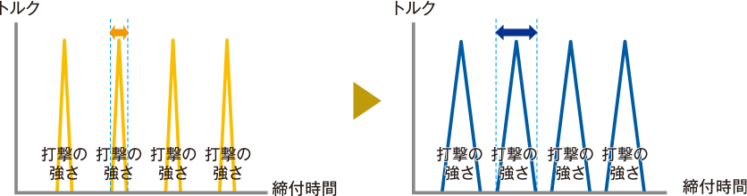 従来のハンマーによる打撃 新構造ハンマーによる打撃