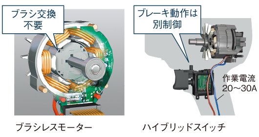 モーター、スイッチ 寿命約2倍