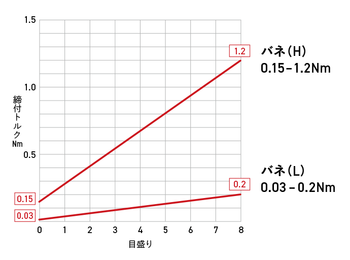クラッチ目盛りとクラッチトルクの目安