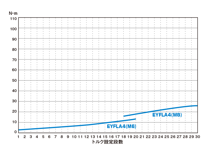 締付トルク目安表