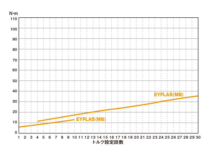 締付トルク目安表