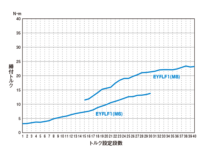 締付トルク目安表