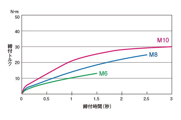 締付トルク目安表