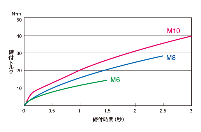 締付トルク目安表