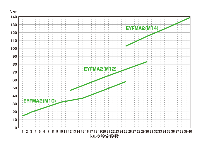 締付トルク目安表