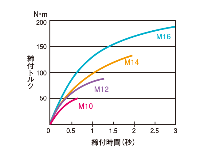 締付トルク目安表