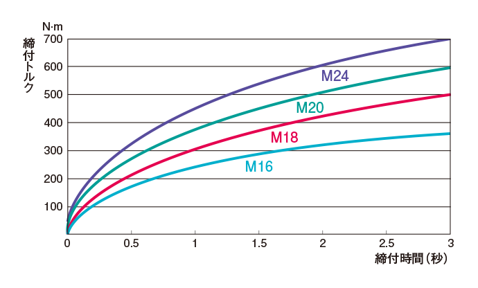 締付トルク目安表