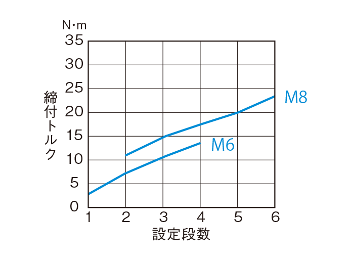 締付トルク目安表