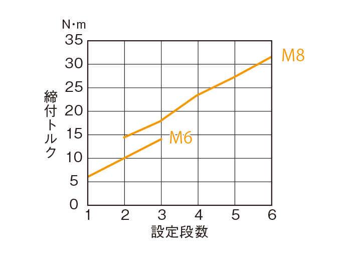 締付トルク目安表