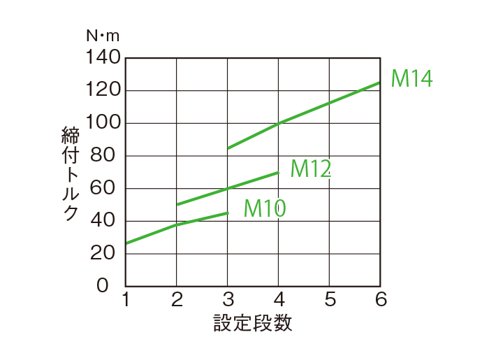 締付トルク目安表
