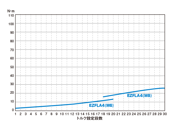 締付トルク目安表
