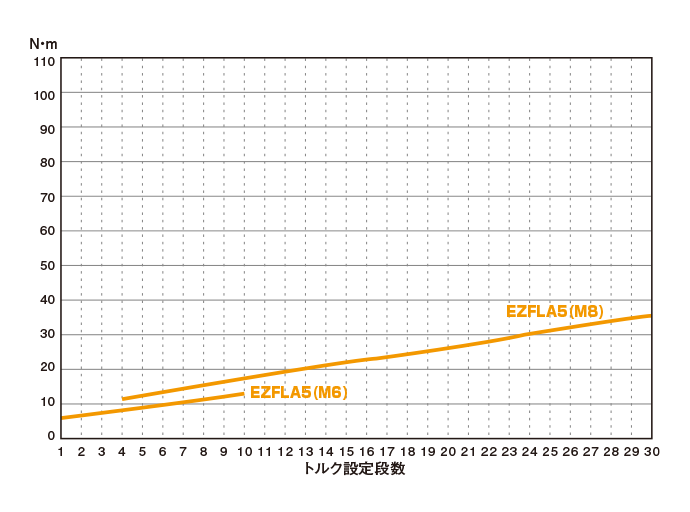 締付トルク目安表