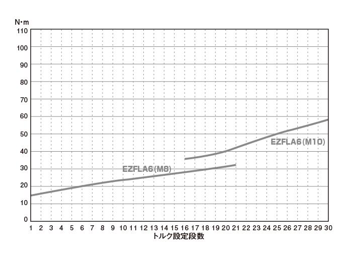 締付トルク目安表