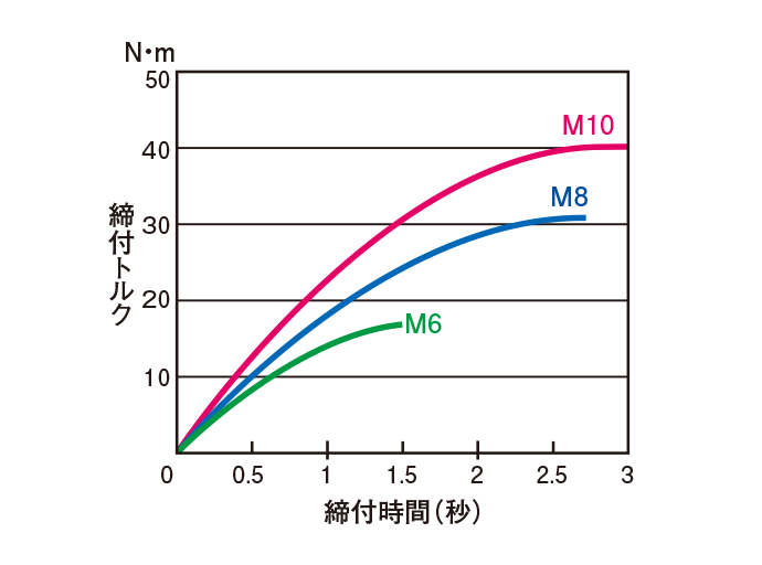 締付トルク目安表