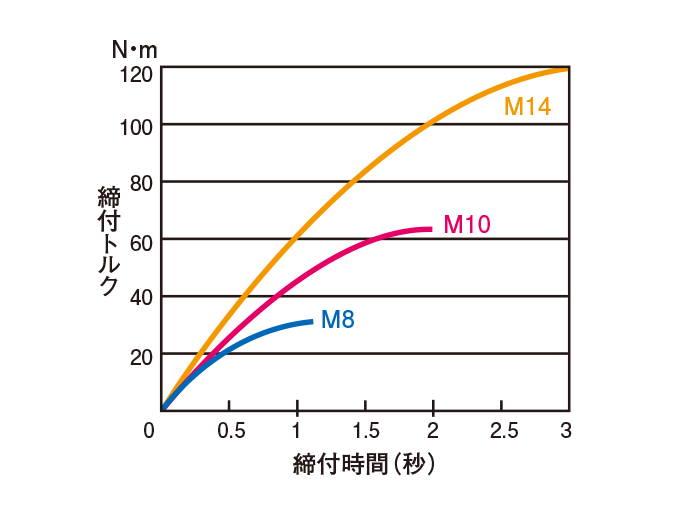 締付トルク目安表